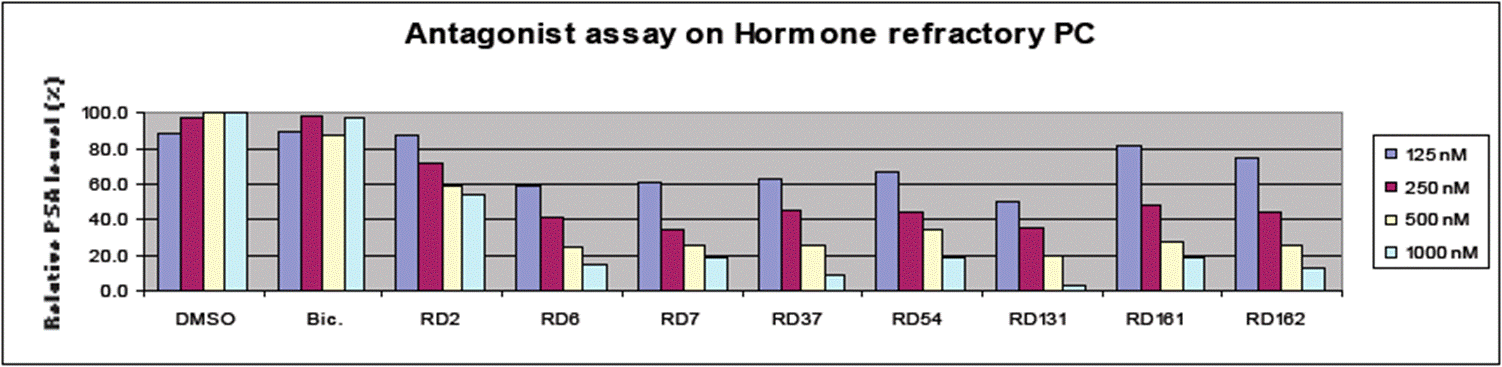 A graph with different colored bars

Description automatically generated