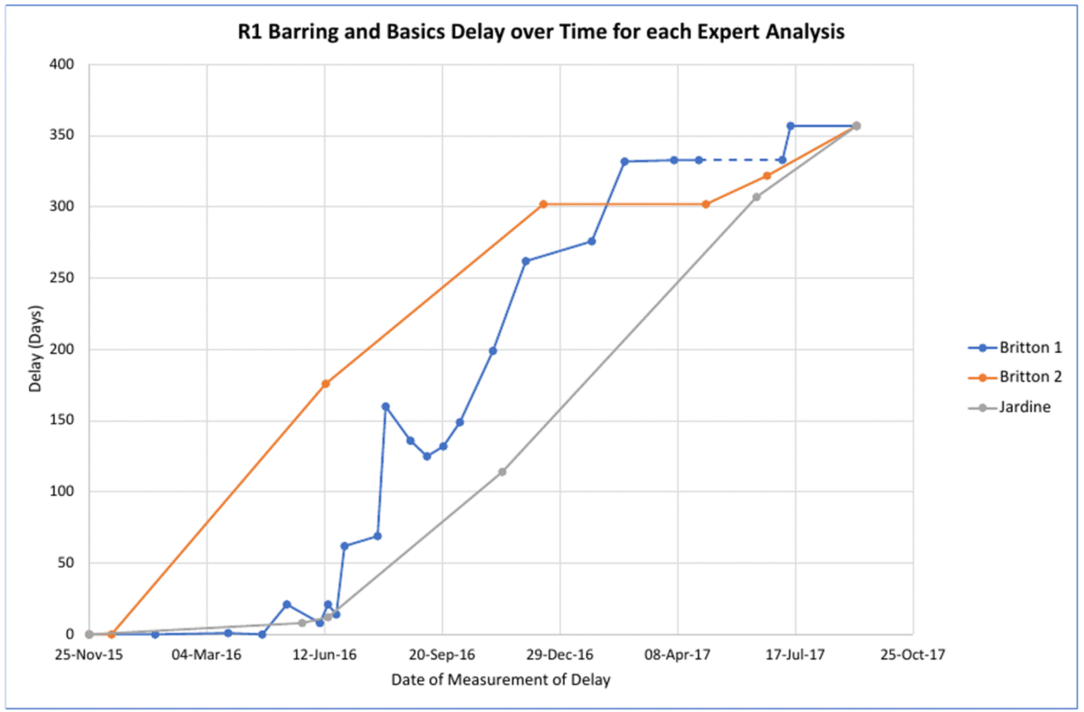 A graph with blue and orange lines

Description automatically generated