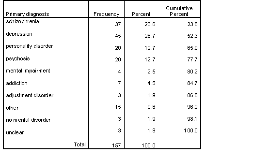 </B> <B>Table 15b 