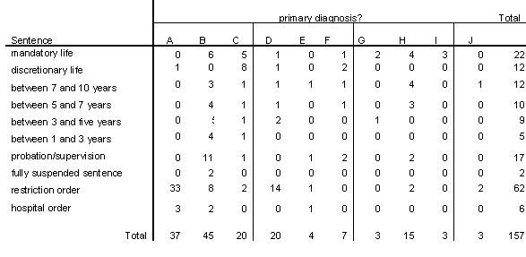 </B> <B>Table 16a 