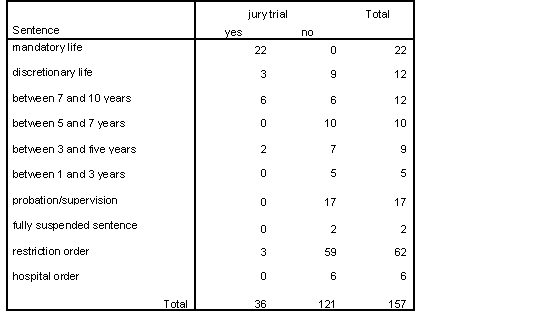 </B> <B>Table 20 