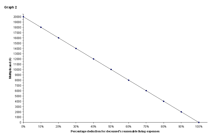 Graph 2