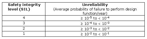 Safety Integrity Levels 3 & 4