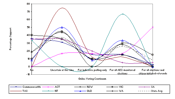 Figure 13: Graph showing parliamentarians' support for internet voting