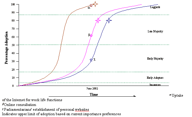 Figure 14: Graph showing parliamentarians' innovation adoption rates