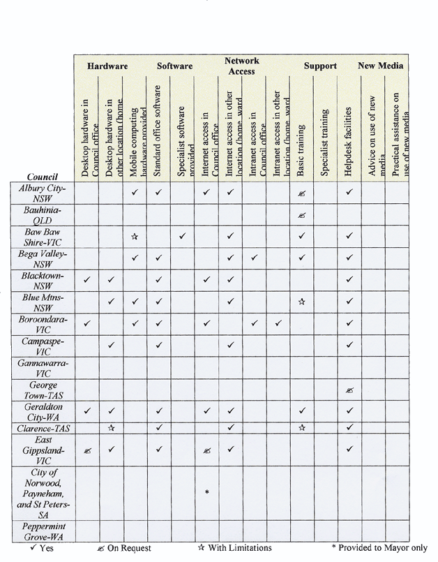 Table 2: IT resources available to Australian local government councillors