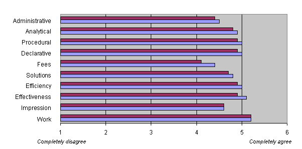 Figure 3: Bar chart showing clients' satisfaction with law firms