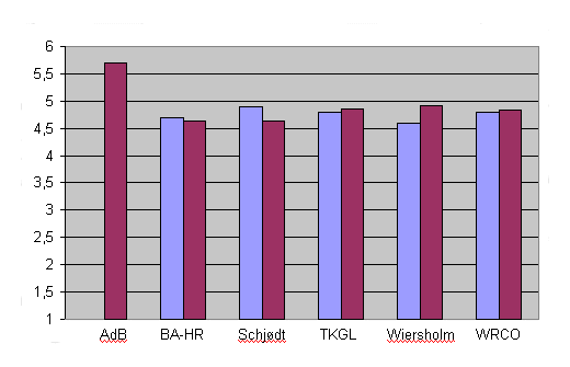 Figure 7: Bar chart showing clients' satisfaction with major law firms