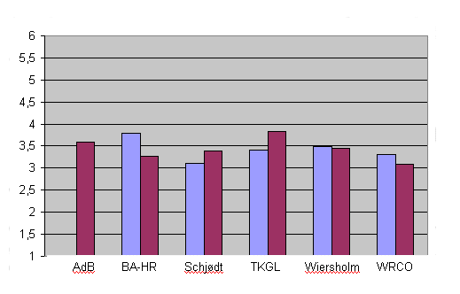 Figure 8: Bar chart showing use of ICT in communication with law firm clients