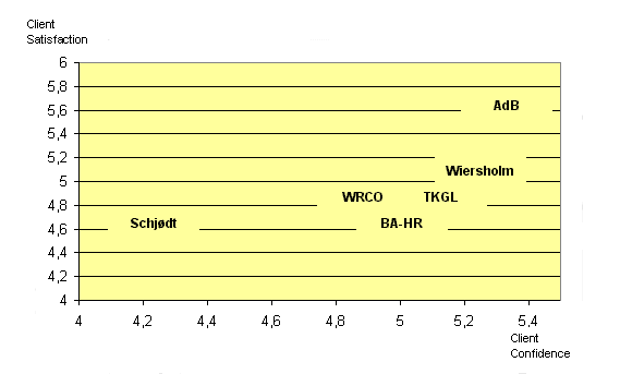 Figure 9: Clients' Confidence in and Satisfation with Law Firms