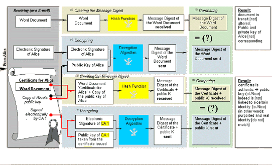 Figure 3: Validating an Electronically Signed Document with Certificate