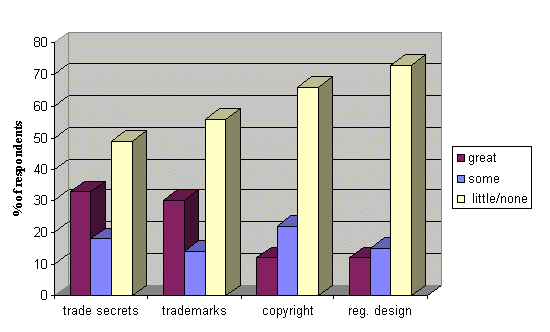 Figure 2b: Bar chart showing benefits to the innovation of patenting small firms from other forms of IP protection